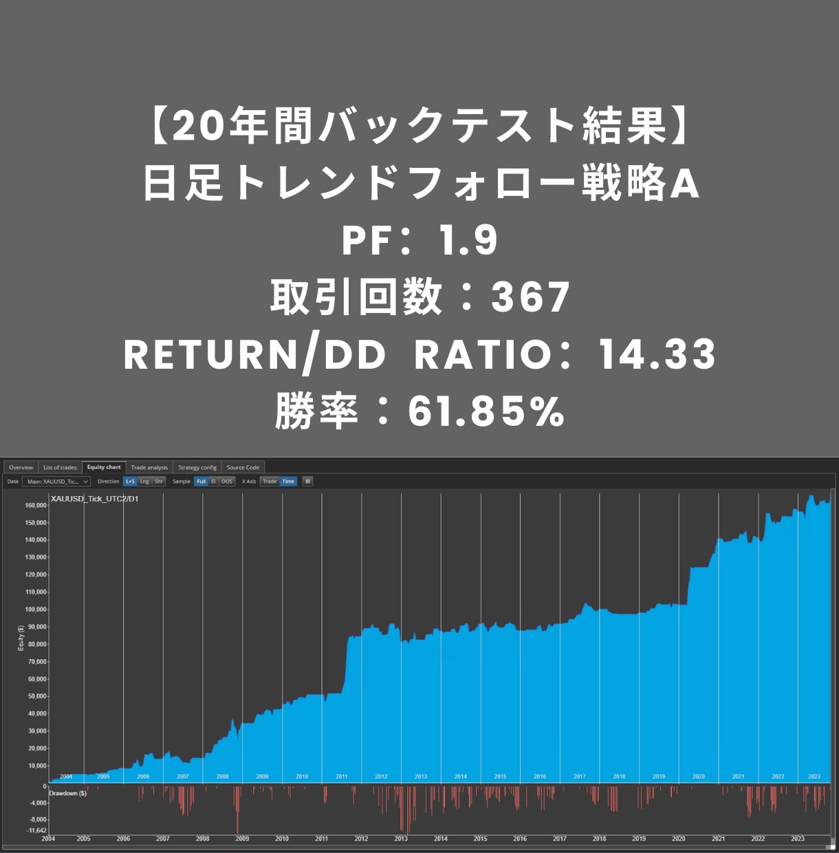 金のポートフォリオ【5つの戦略】をお渡しします AIを使ってプロが作成した金（GOLD）戦略をそのままご提供 イメージ2