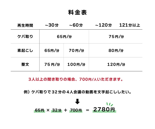 1分65円〜／動画・音声からの文字起こし承ります 最短翌日納品！YouTube/音声のみなど幅広く可能です！ イメージ3