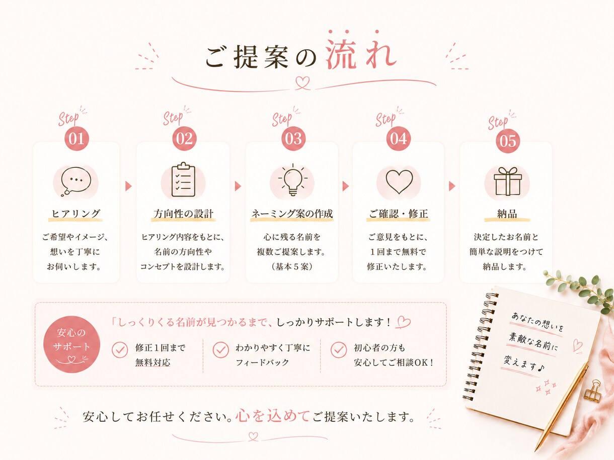 商品・サービスの名前を5案ご提案します イメージや想いを聞いて、覚えやすい名前を一緒に考えます イメージ3