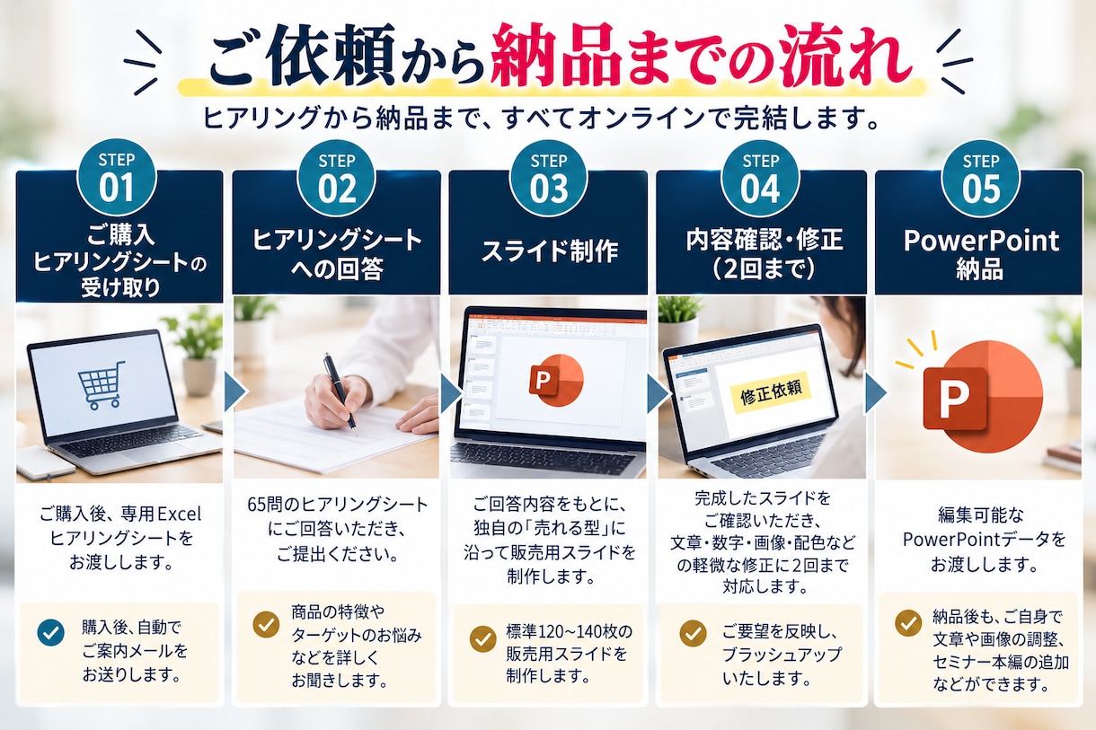 売れる型でセールスセミナー資料を制作します 構成に悩まない！販売用スライド120〜140枚をまとめて制作 イメージ4