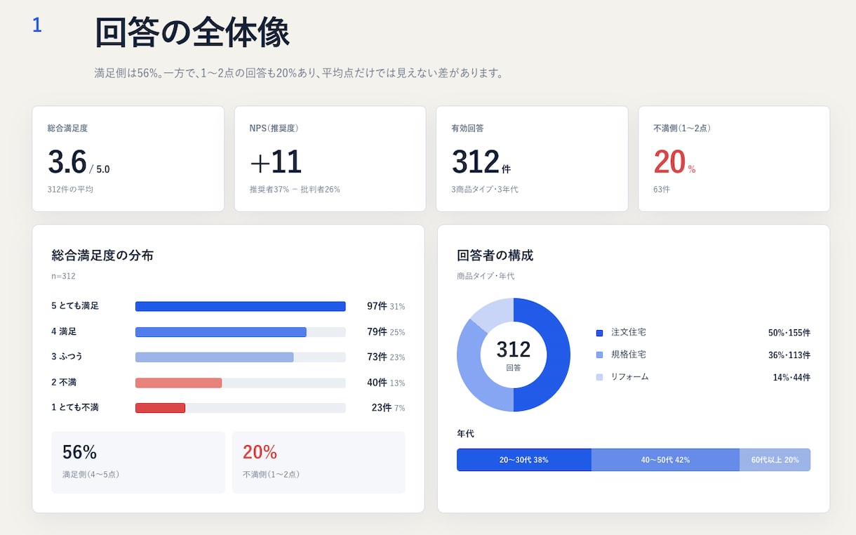 アンケート調査結果の自由回答を集計・分析します その自由回答、読まずに眠らせていると損する「お客様の声」です イメージ1