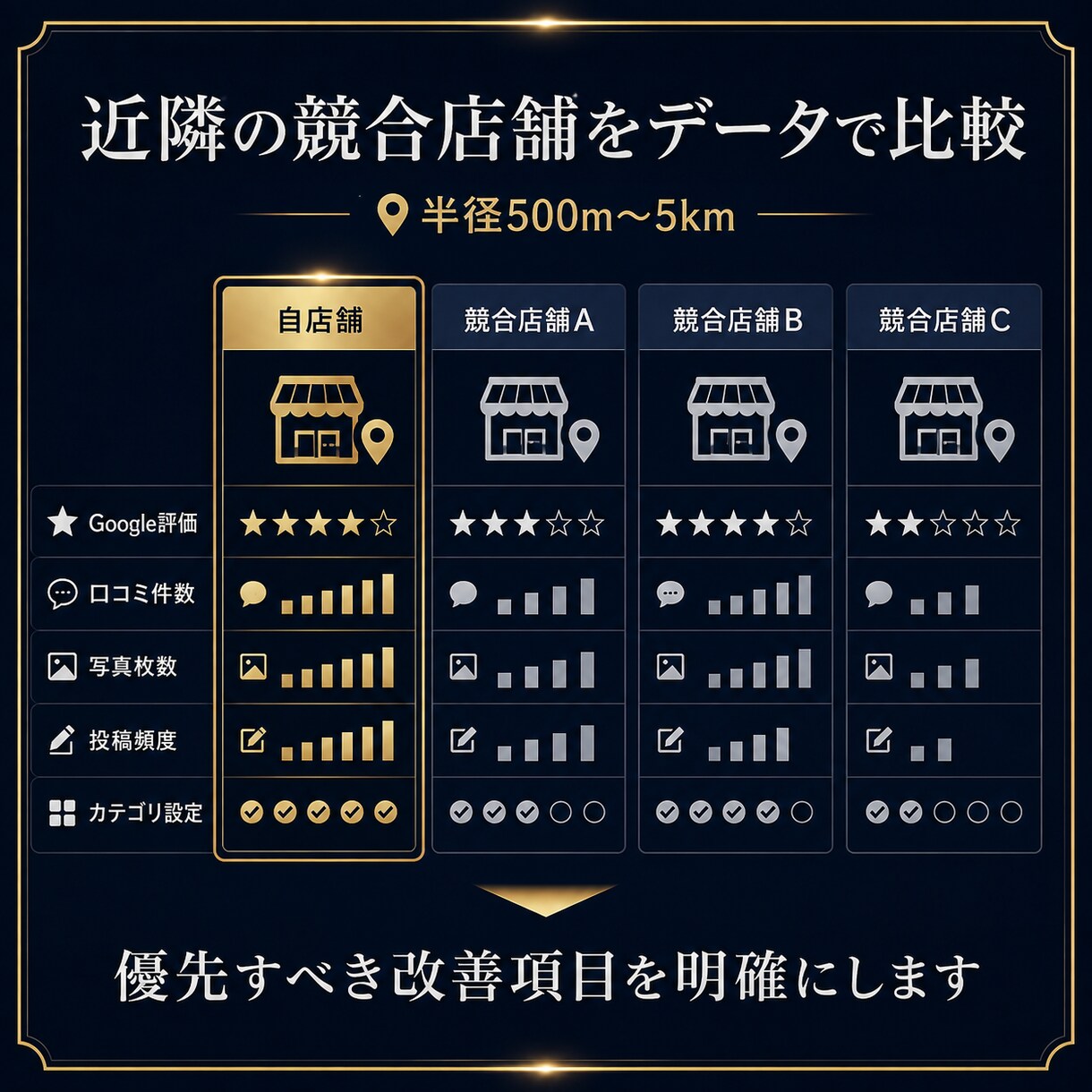 GoogleマップのMEO対策をまとめて支援します 初期設定から競合分析まで一括サポート イメージ3