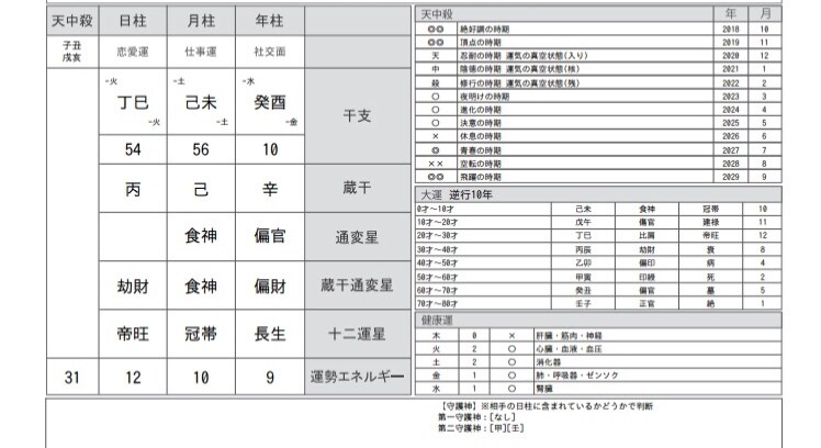 自分の生き方や気になる人との相性を鑑定します 自分自身を客観的に分析したい人、人間関係でお悩みのあなたへ イメージ2
