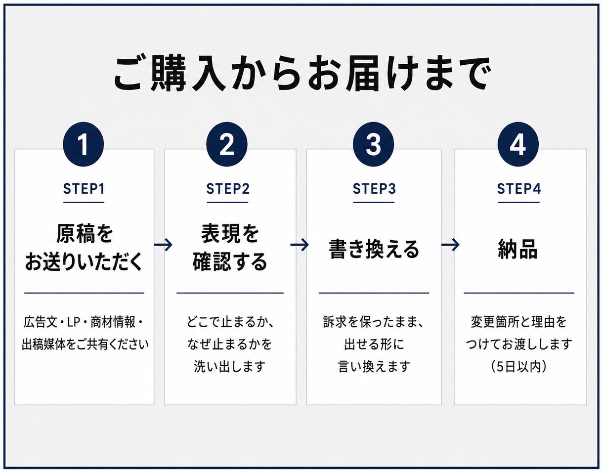 美容・健康のLP・広告原稿を書き換えます 美容・健康・治療院の広告実績。訴求を落とさず書き換え イメージ7