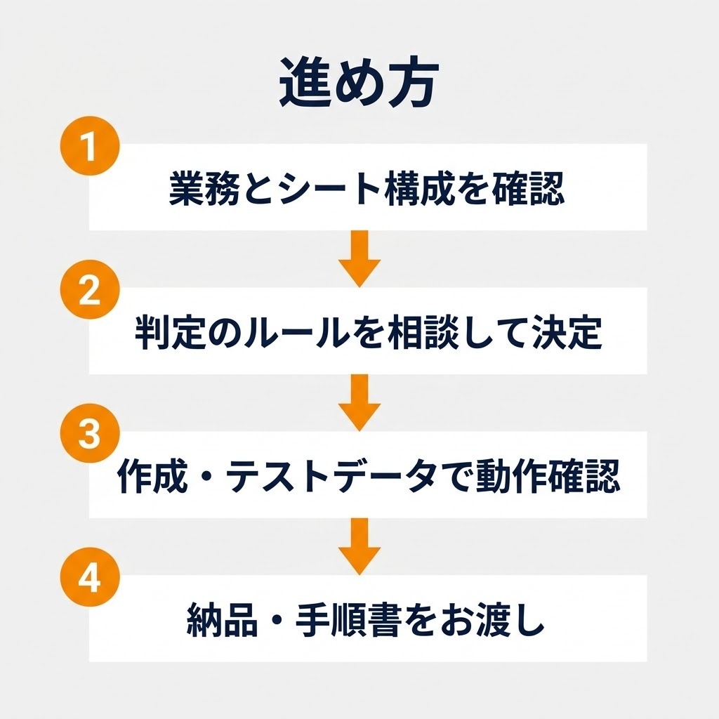 案件管理の請求漏れ・書類不足を自動で見つけますます 毎朝のチェック作業を、1通のメールにまとめます イメージ3