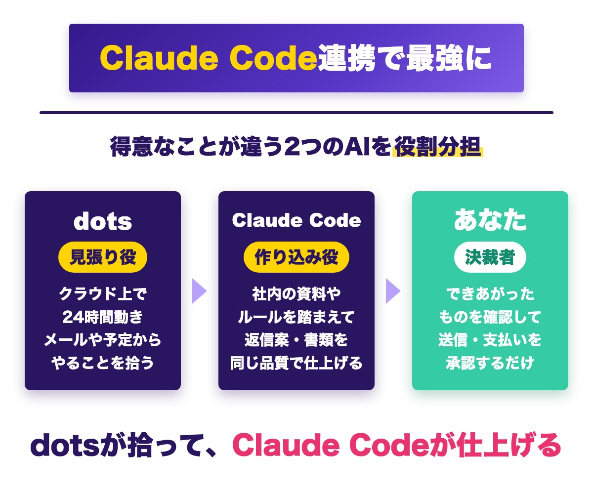 dotsって何？から相談OK！活用法教えます 質問・相談・設定サポートまで60分で自由に使えます イメージ5
