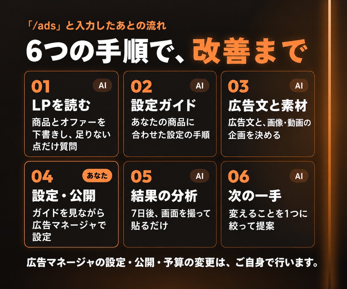 Meta広告をClaude Codeで自動化します 広告文・配信設定・分析・改善案まで。エージェント一式を納品 イメージ2