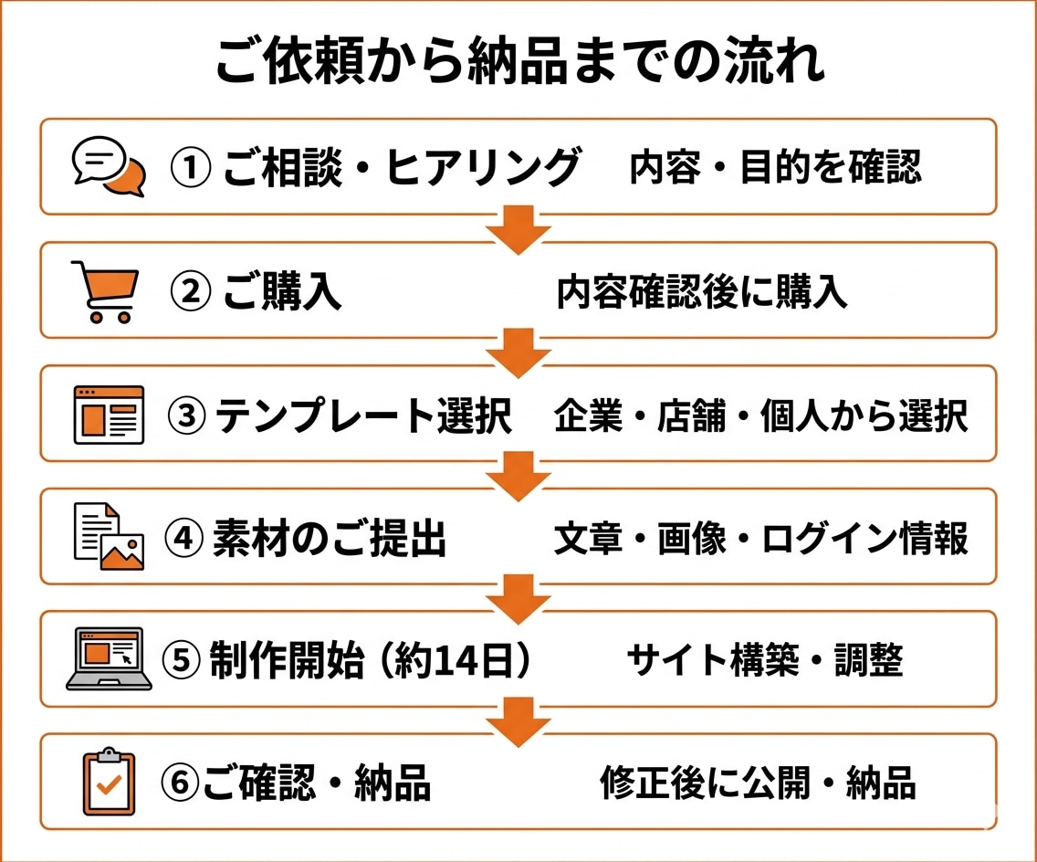 初めての方向け格安WordPressサイト作ります 低予算で安心してサイト制作・公開できるプランです！ イメージ9
