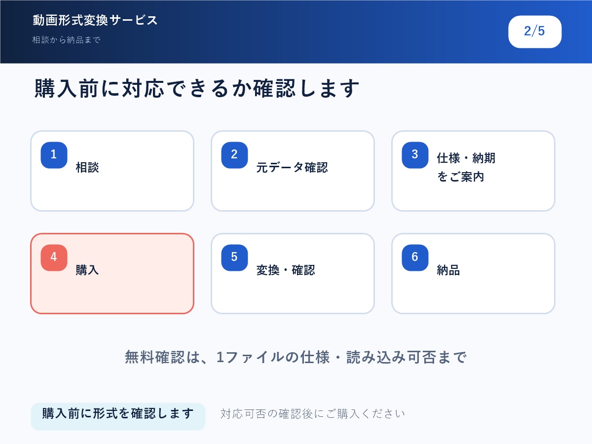 短い動画1本をMP4に変換します 購入前に対応可否を確認 動画1本1000円 イメージ2