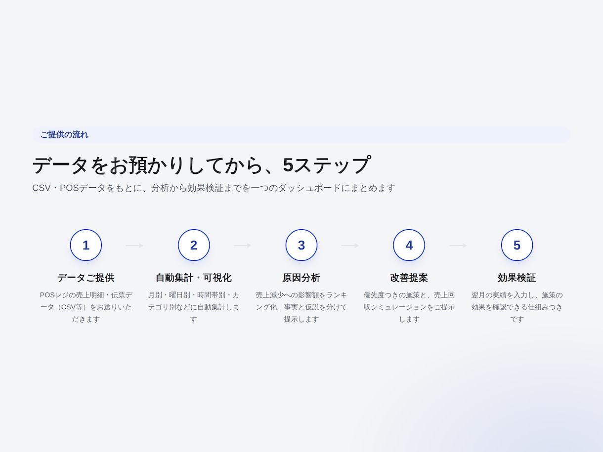 売上改善「分析×改善提案」ダッシュボード作成します なぜ売上が落ちているか、数字で1分でわかります。 イメージ4