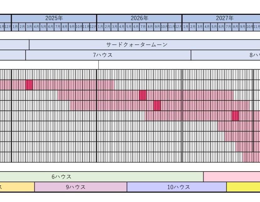 未来に起こる事を知りたい方！未来予測法で占います 一目で分かる貴方だけのソーラーアーク表シートを作成します イメージ3