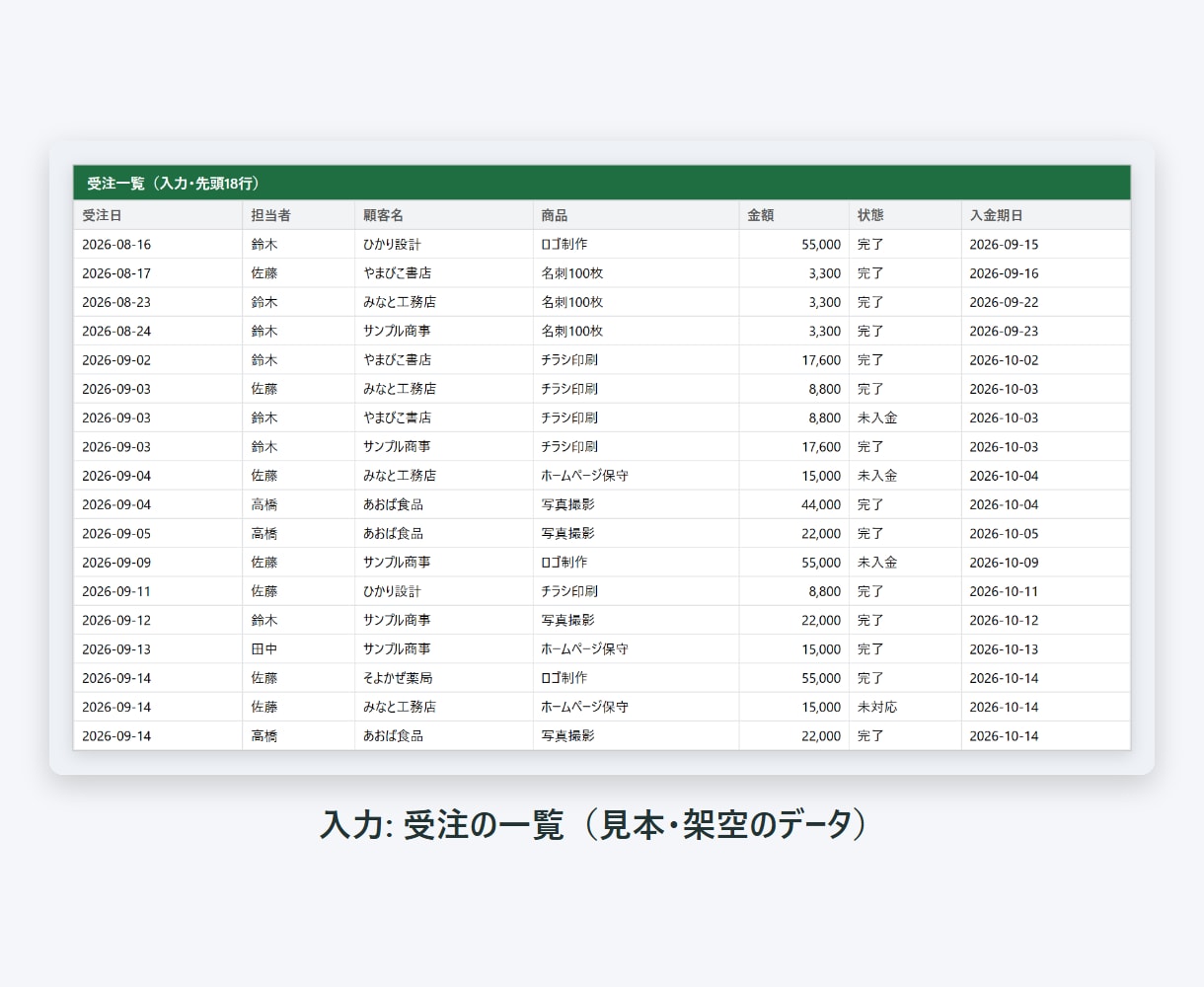 表計算の転記・集計・通知を自動化します フォーム回答の転記・月次集計・期限の通知を自動に イメージ2