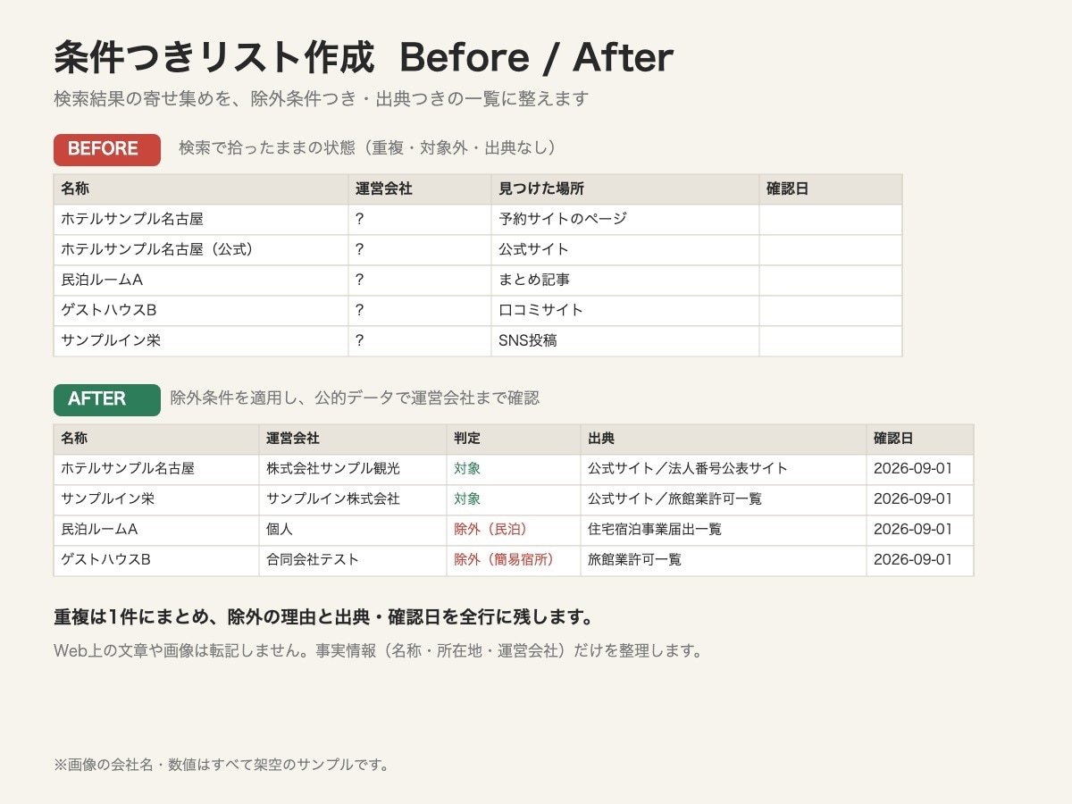 条件で絞り込んだ調査リストを作成します 除外条件つき。公的データで運営会社まで確認します イメージ2