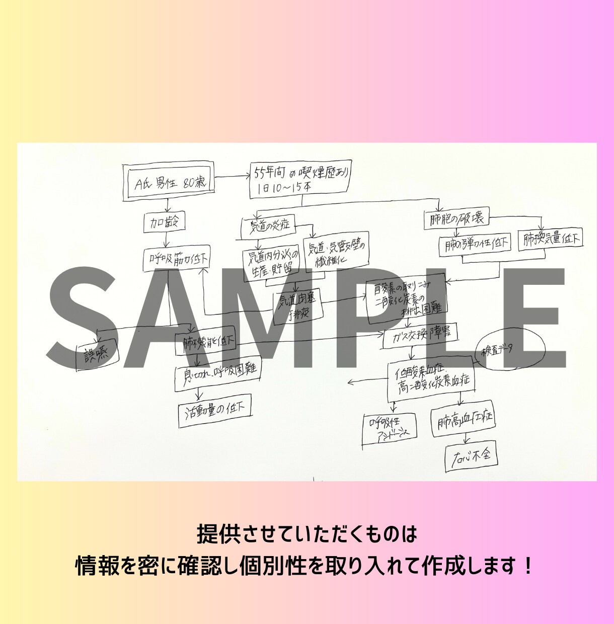 看護計画＆関連図の作成をサポートします 看護学生の悩みを現役ナースが一緒に解決！ イメージ8