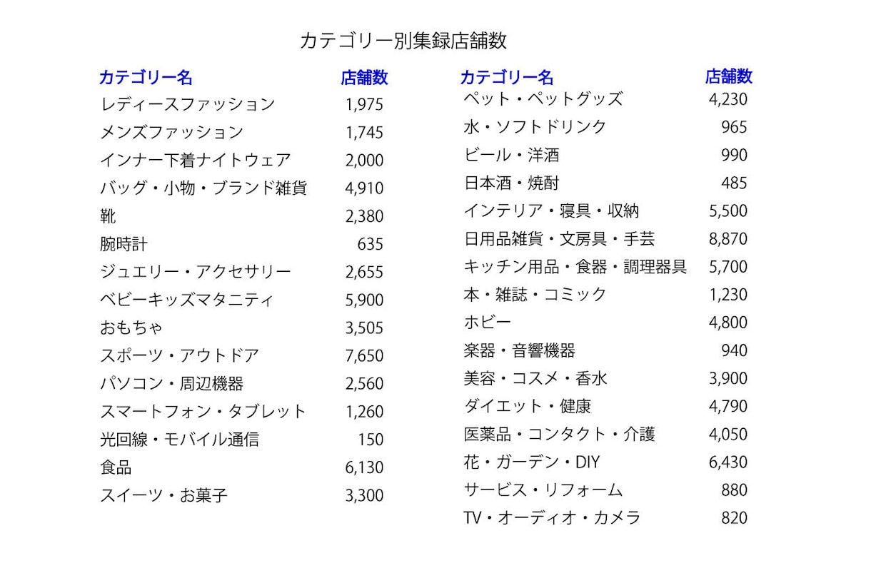 楽天市場のカテゴリー別店舗のリストを販売します データ/スクレイピング/楽天市場の店舗リスト/アタックリスト イメージ2