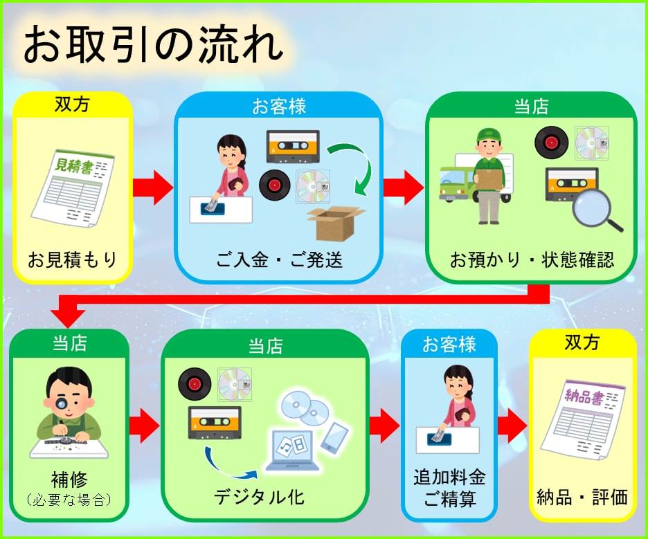 カセットテープ レコード MD デジタル化します 音声メディア ダビング データ化 保存 変換 スマホで イメージ9