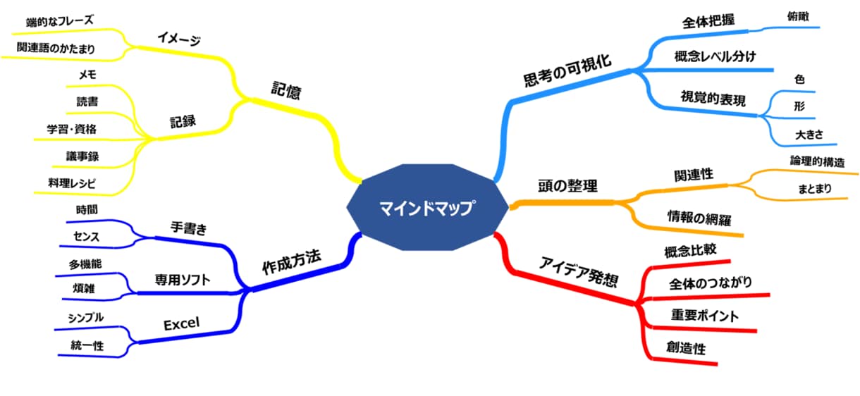 Excelでマインドマップ作成を代行します いつもExcelを使っている方にお勧め！ イメージ2