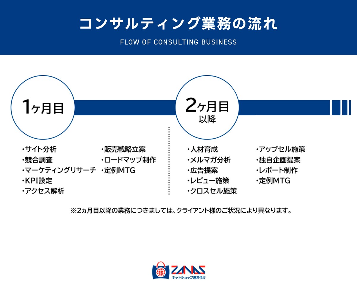 自社ECのECコンサルタント｜売上改善を行います 売上アップ/集客/CVR改善策などをロードマップでご提案 イメージ3