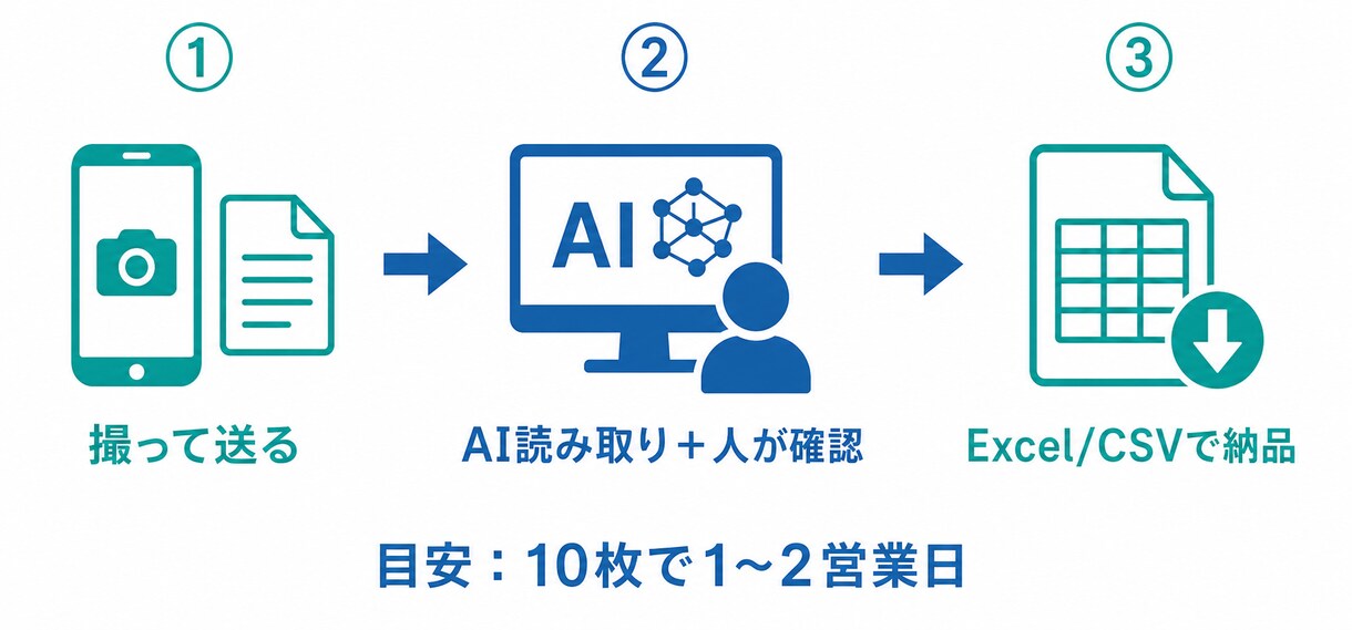 領収書・請求書・名刺をExcelにデータ化します AIと人の目のダブルチェックで正確・迅速に対応 イメージ2