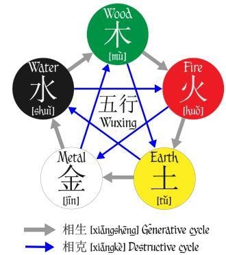 生年月日に刻まれた「人生の設計図」を五行で解きます 開運まで導きます☆人生の流れは変えれます☆ イメージ1