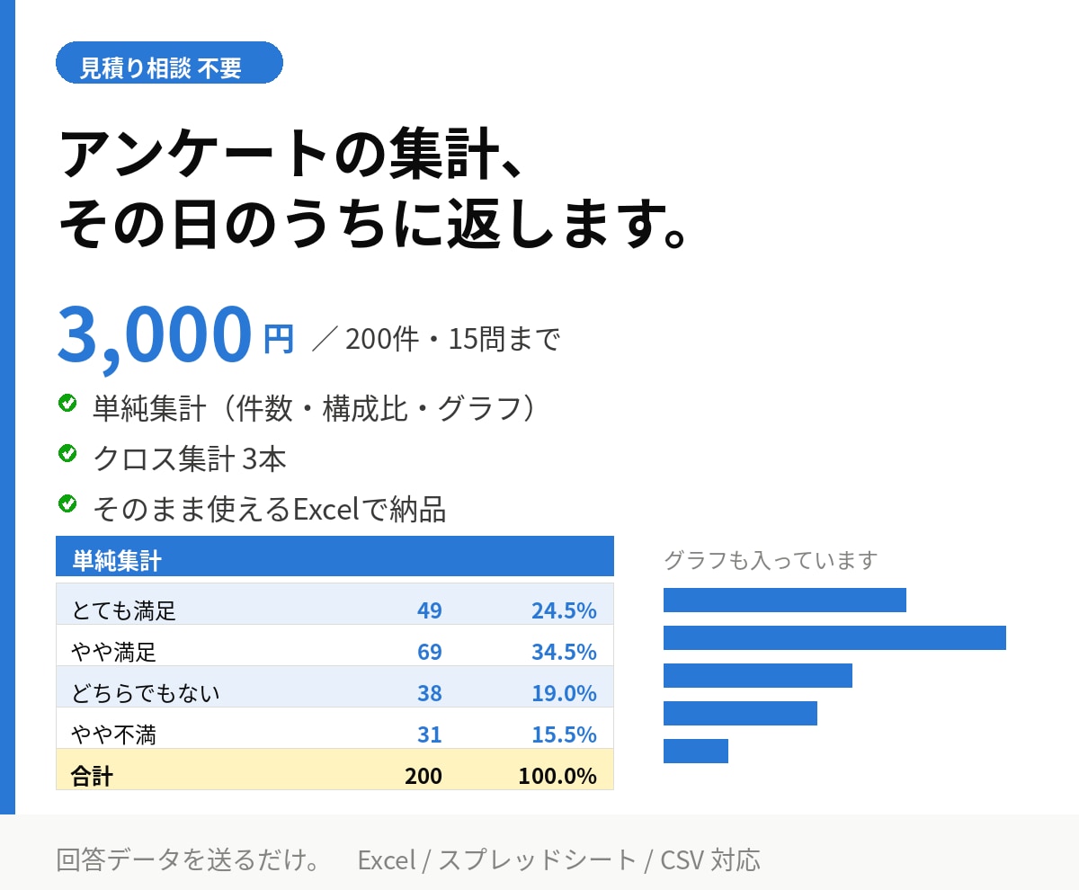 見積り相談なしでアンケートを即日集計します 200件・15問まで3,000円。当日中にExcelで納品 イメージ1