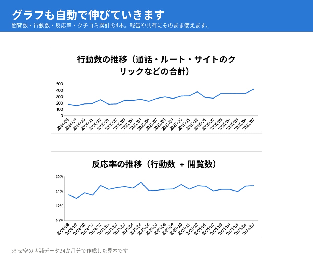 MEOの効果測定表をエクセルで作ります Googleマップ集客をExcelテンプレートで見える化 イメージ4