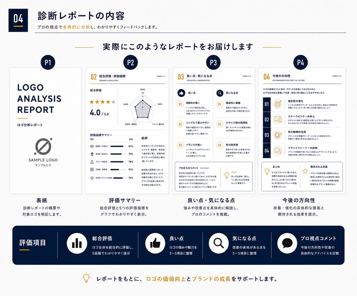 プロ認定デザイナーがロゴを診断します 視認性や差別化を分析する診断レポート付き イメージ4