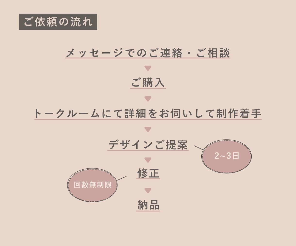 丁寧に！低価格でWEB画像作成します シンプルで分かりやすく、伝えたいことを明確に！ イメージ3