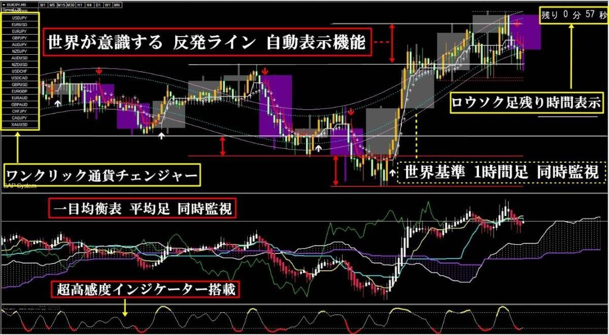 超高機能 高性能ツール全てが揃ったインジ売ります ★バイナリーオプション★順張り逆張り死角無し★２特典付き★ イメージ1