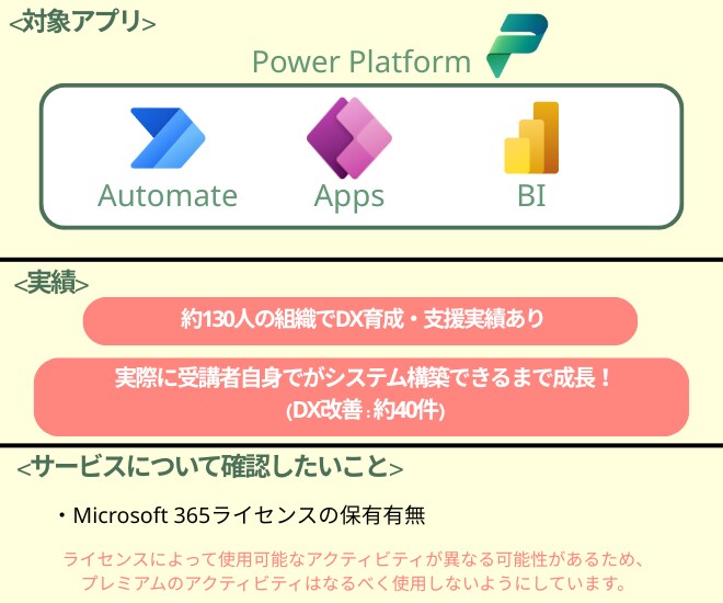 Power Platform導入・育成致します ~非効率な業務を自動化したい組織やあなたへ~ イメージ2