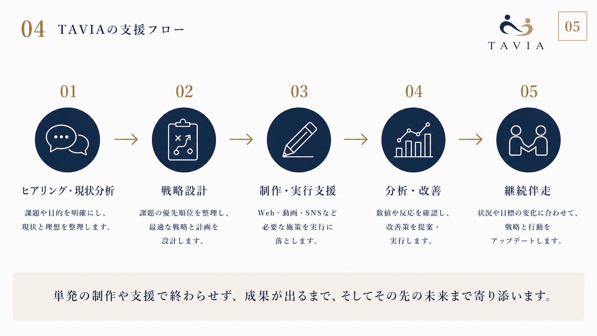 事業と集客の迷いを整理し売れる仕組みまで設計します 事業設計から集客導線まで専属パートナーとして丁寧に伴走します イメージ5