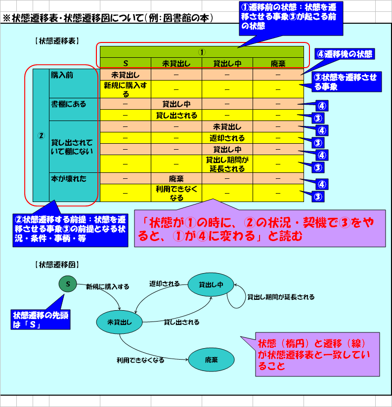 状態遷移図・表の整合性チェックが自動でできます システム開発の上流工程に携わるSEさま向けのサービスです！！ イメージ1
