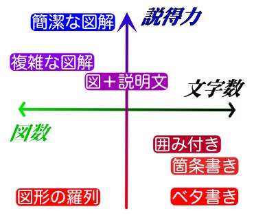 指導可(^o^)! 情報の図解を提案します 説得力という武器を手に入れましょう イメージ1