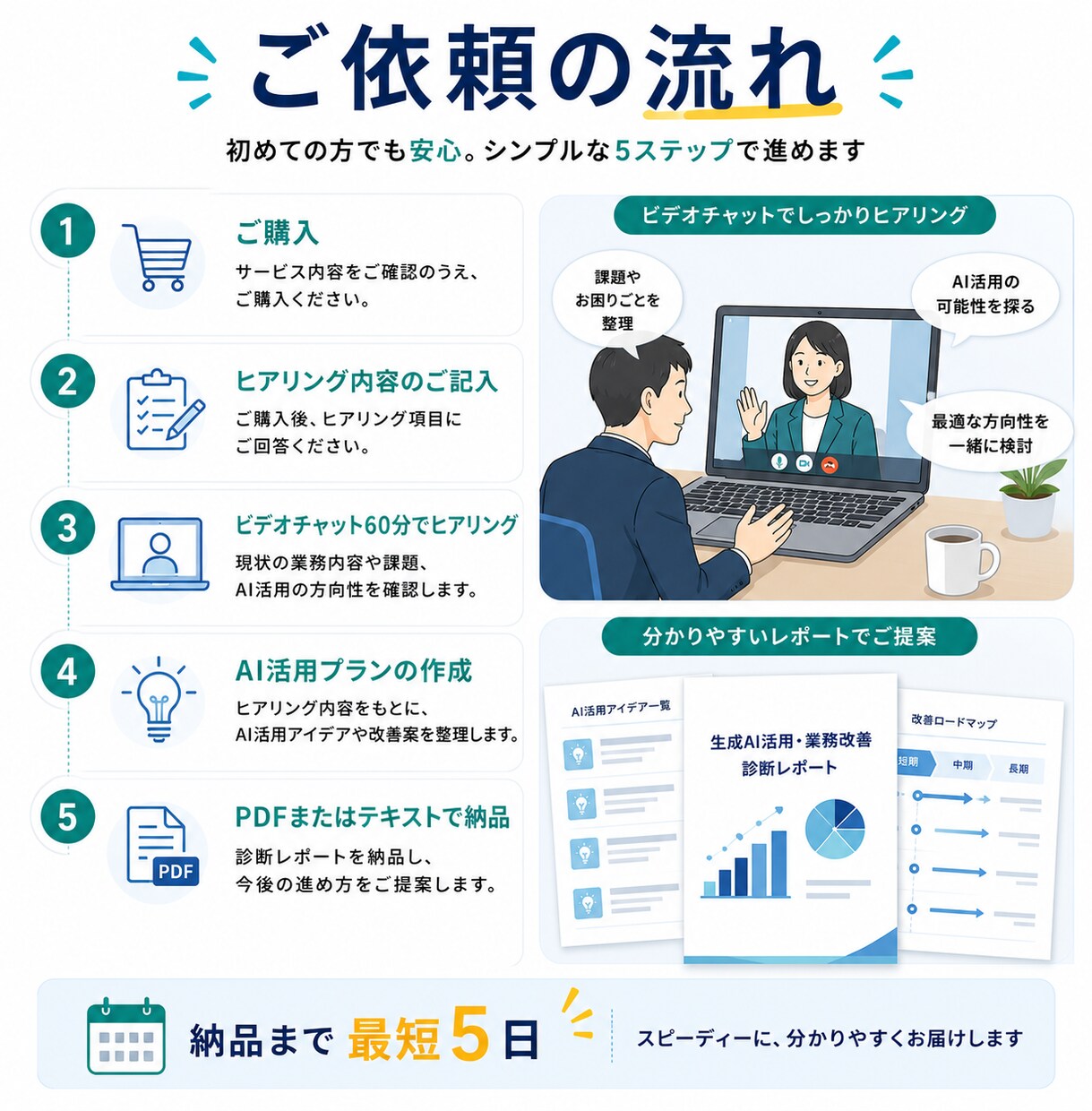 中小企業の生成AI活用・業務改善を診断します AI導入の最初の一歩を、現場業務に合わせて整理します イメージ4