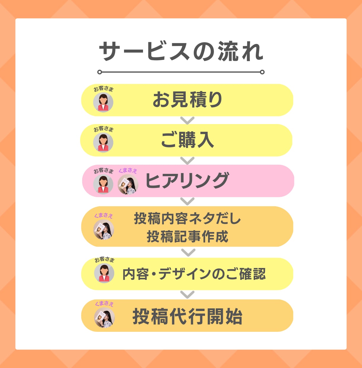 １ヶ月間☆週2回投稿インスタの運用代行します 投稿の内容ネタだしから画像作成、投稿まですべて代行します！ イメージ4