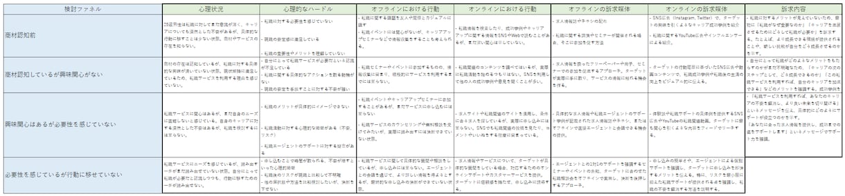 検討別集客戦略ロードマップ作成・提供ます 億単位の売上増マーケターが戦略設計シート作成します イメージ2