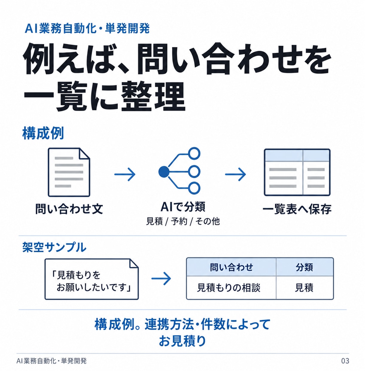 転記・整理・通知をつなぐAI自動化を開発します Dify・n8n等｜業務整理から設定・操作説明まで イメージ3