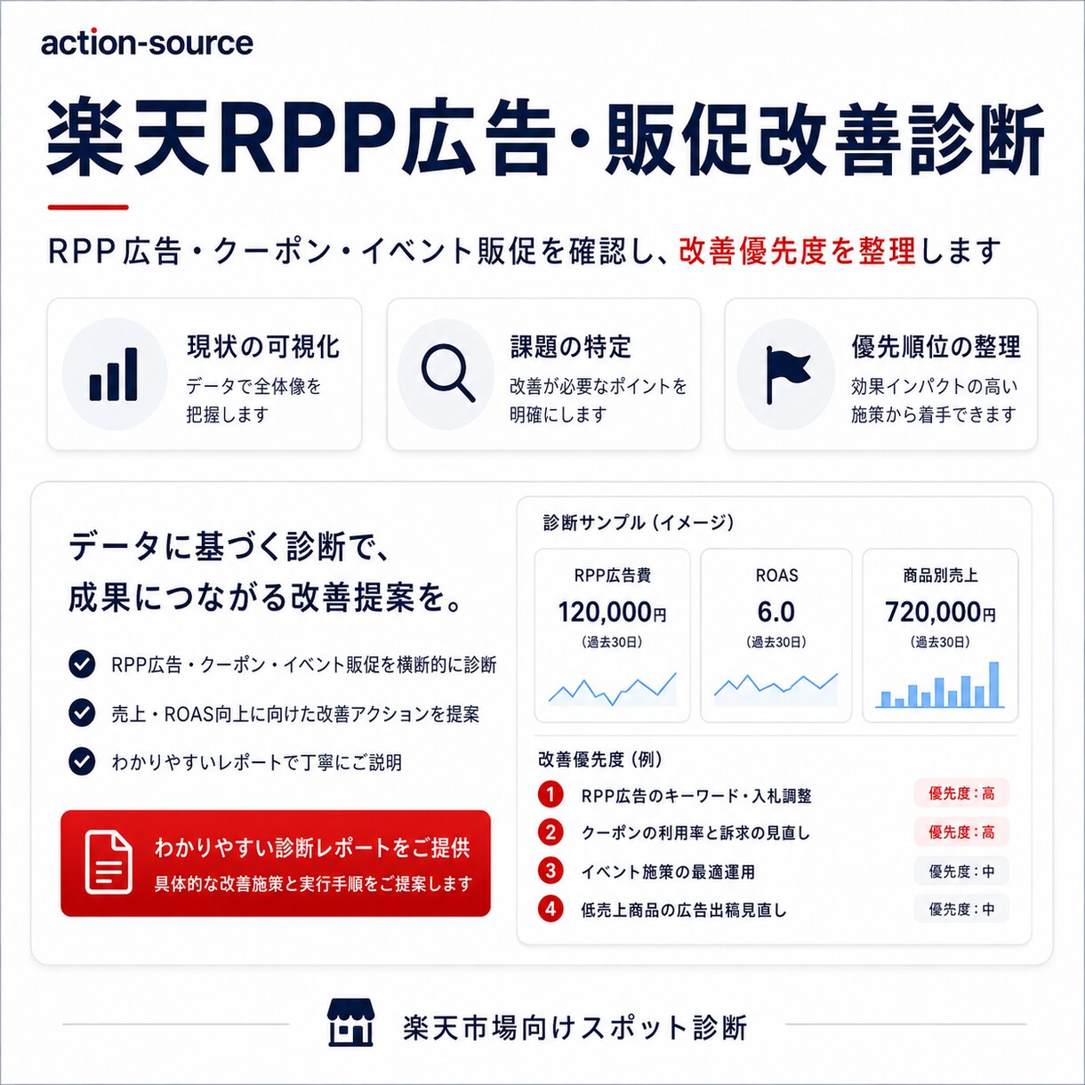 楽天RPP広告・販促改善を診断します RPP広告・クーポン・販促施策の改善優先度を整理 イメージ1