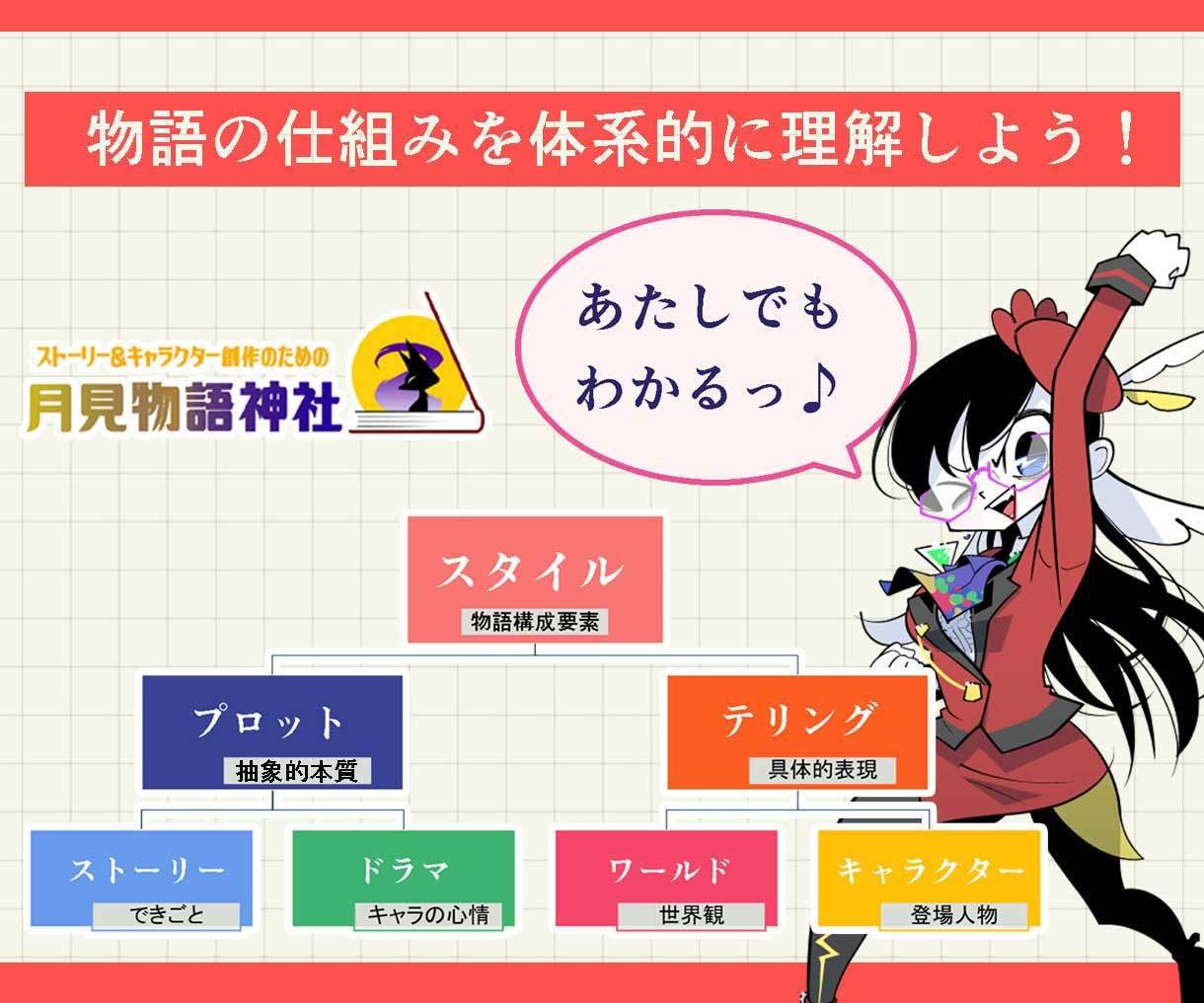 あなたの物語創作術を診断します もう迷わない！自分らしいストーリーの黄金法則★ イメージ1