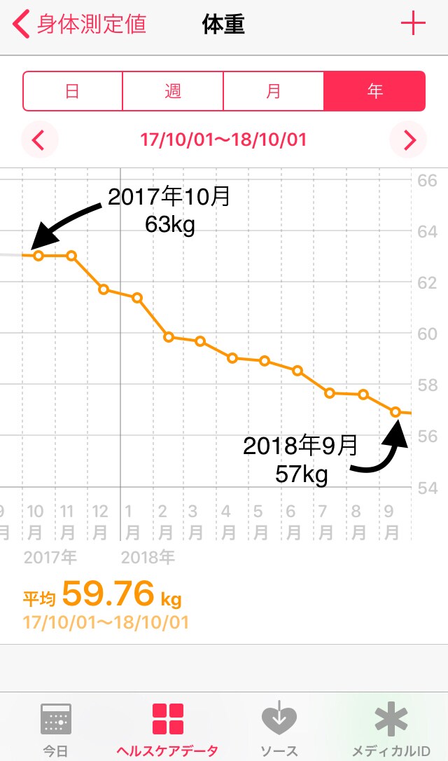 体脂肪が貯金に⁈健康&節約ダイエット法教えます あなたに合った個別ダイエットを作成。アンケート回答ください イメージ2