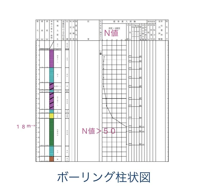 その土地大丈夫？地盤調査からリスク整理します 難しい地盤を『説明できる資料』に変えます イメージ3