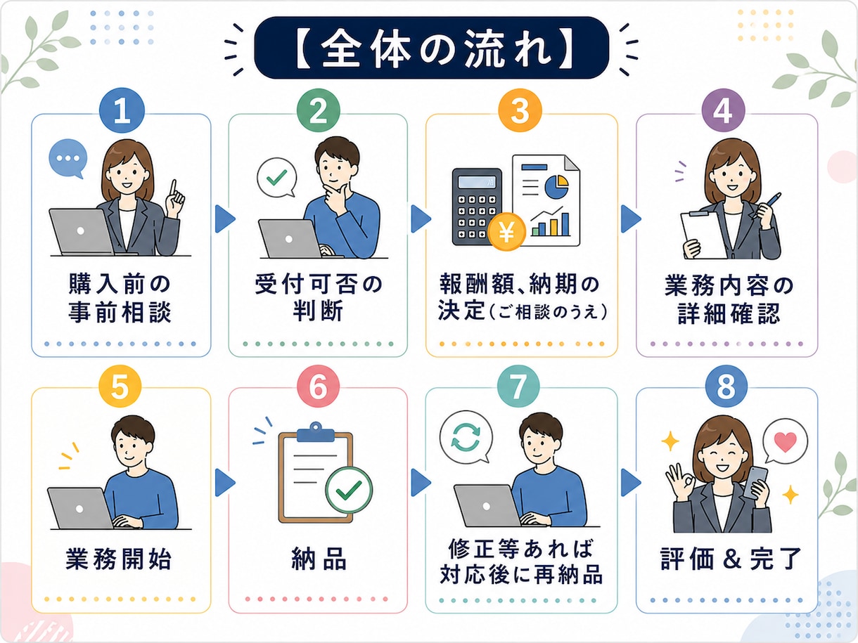面倒な事務作業や雑務を、迅速丁寧に代行いたします 業種問いません！時間がない方のお手伝い、まずは一度ご相談から イメージ4