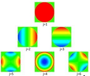 ゼルニケ多項式教えます レンズ解析などで使用するゼルニケ多項式を解説します イメージ1