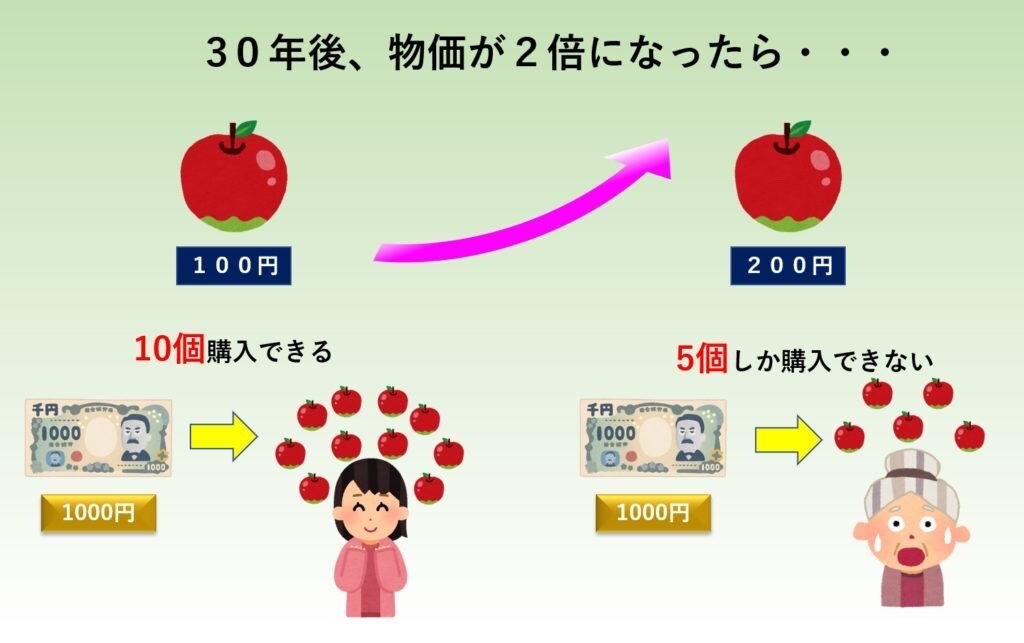 初心者向けに無理なくお金が増える仕組みを作ります 銀行に貯金していても増えませんし円の価値は目減りしています。 イメージ5