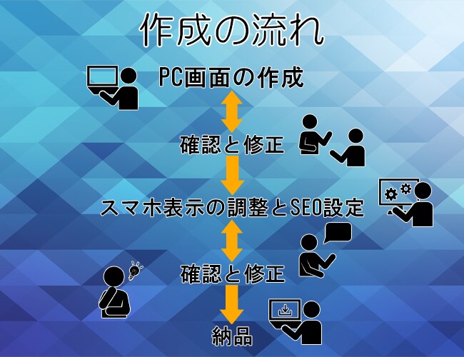 Wixを使ってホームページの制作を致します 作るのが面倒な方必見！理想的な作品を作らせていただきます。 イメージ3
