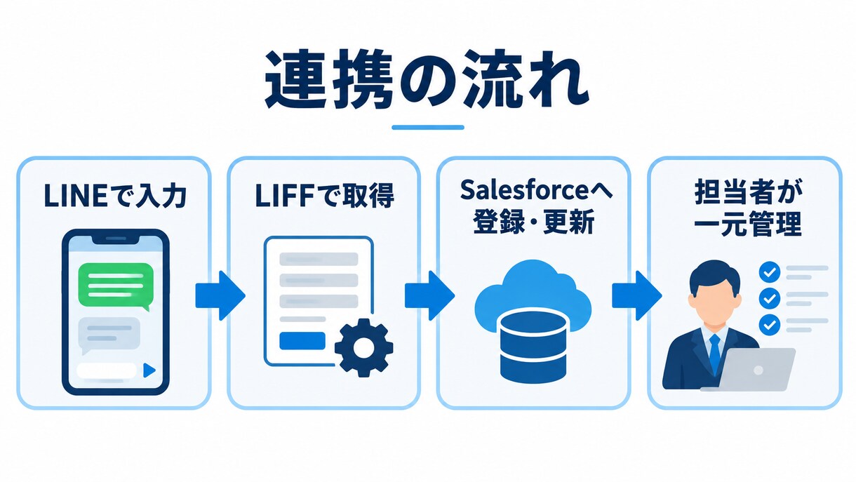 LINE×Salesforce連携構築します LIFF開発・一社完結で管理します イメージ3