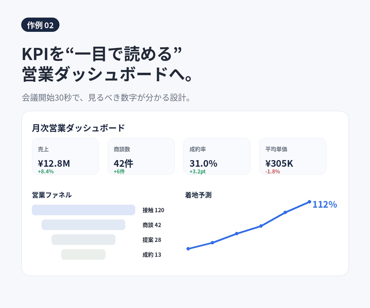 営業会議資料・売上報告書を見やすく改善します 構成・数字・グラフを整理し判断できる資料へ イメージ3