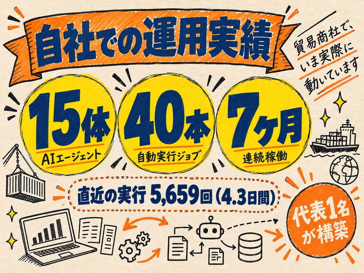 Claude Codeで欲しい自動化を形にします 経理も議事録もAIに任せている会社が、直接お作りします イメージ3