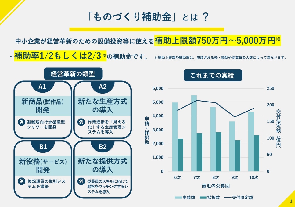 ものづくり補助金に関する電話相談ができます 実質無料：対象になるか？採択されそうか？等お答えします イメージ2