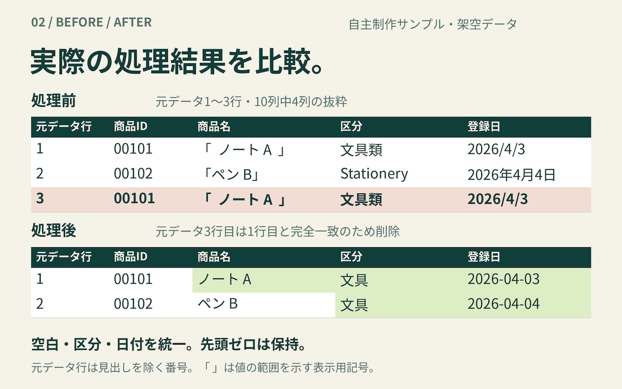CSV・Excelの重複と表記ゆれを整理します 整理済みファイルと変更内容が分かるレポートを納品 イメージ2